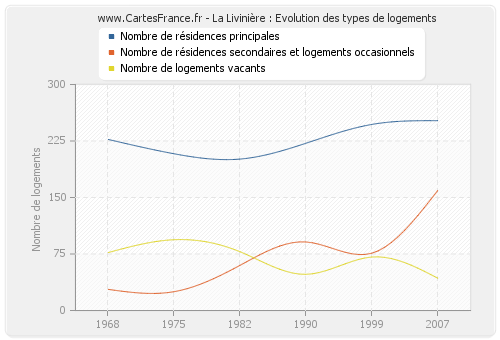 La Livinière : Evolution des types de logements